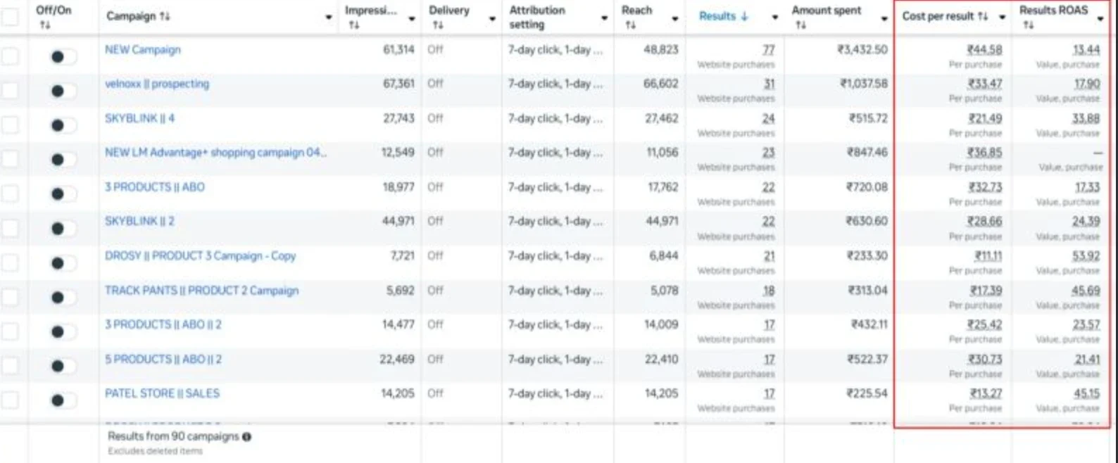 90 campaigns — purchases & ROAS — screenshot
